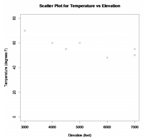 Scatter plot of temperature in degrees F versus elevation in feet, showing seven observations from 3,000 to 7,000 feet and temperatures from 48 to 70 degrees F.