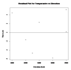 Scatterplot of residuals versus elevation, with seven points ranging from -6.0 to 4.9 residual units and a horizontal reference line at zero.