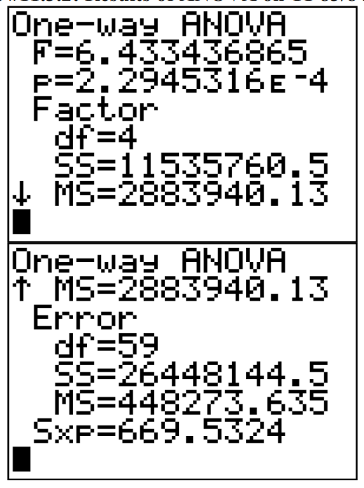 TI-83/84 calculator screen showing one-way ANOVA results, including F = 6.433436865, p = 2.2945316E-4, factor df = 4, and error df = 59.