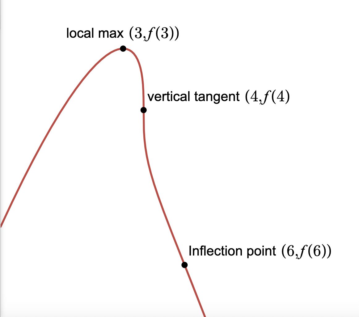 Image: graphfromderivativeexerciseanswer
