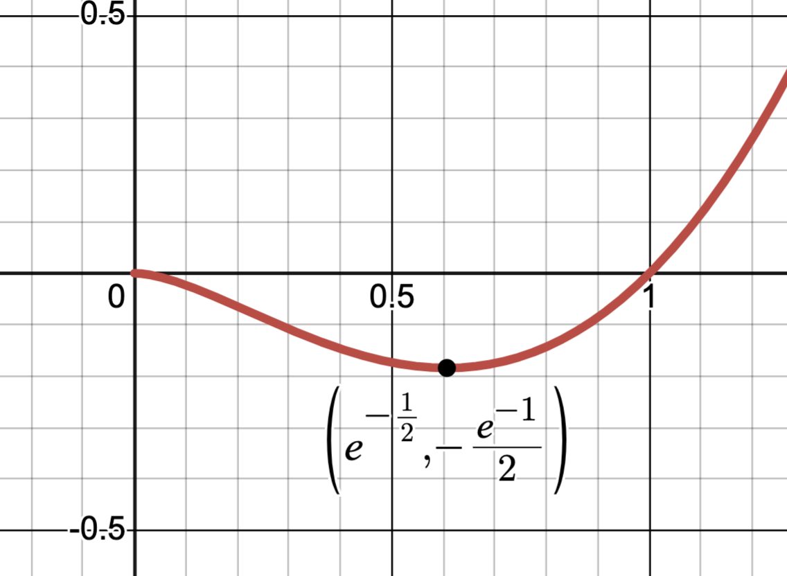 Image: x^2ln(x)min