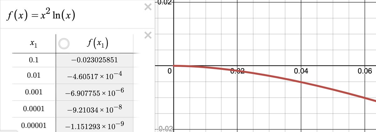 Image: x^2ln(x)near0
