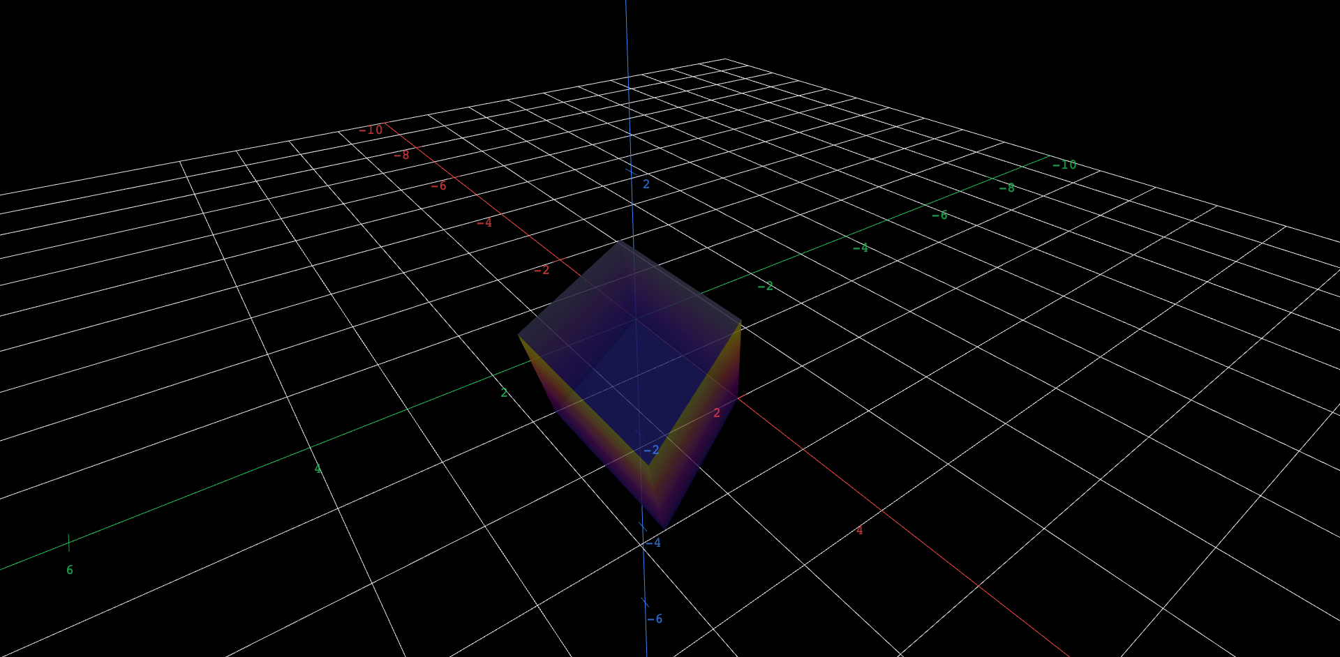 A translucent three-dimensional parallelepiped drawn as six faces. Its base is a parallelogram lying in the horizontal plane, spanned by one edge of length 2 running along the x-axis and a second edge of length 2 leaning 60 degrees away from the first; the third edge, (0.5, 0.5, 1.5), tilts the solid up and sideways like a pushed-over stack of cards, to a flat top 1.5 above the base. Narrowing the angle between the two base edges closes the base parallelogram — and with it the whole solid — like scissors toward a flat zero-volume sliver; the solid is fullest when the base edges are perpendicular, and collapses flat again as the angle opens out toward 180 degrees.