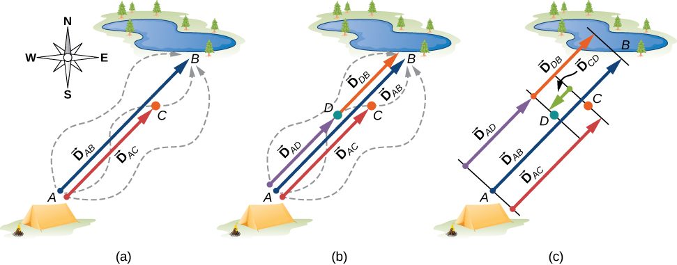 Three illustrations of the same tent and lake northeast of the tent. North is up on the page. The tent location is point A, and the lake location is point B. A location between A and B, about 2/3 of the way from A to B, is labeled as point C. In figure a, the vector from A to B is shown as a blue arrow, starting at A and ending at B, and labeled vector D sub A B. The vector from A to C is shown as a red arrow, starting at A and ending at C and labeled vector D sub A C. Three meandering paths are shown as dashed lines that start at A and end at B. Figure b adds the following to the illustration of figure a: Point D is added about half way between point A and B. The vector from A to D is shown as a purple arrow, starting at A and ending at D and labeled vector D sub A D. The vector from D to B is shown as an orange arrow, starting at D and ending at B and labeled vector D sub D B. Figure c adds a green arrow from point C to point D and is labeled vector D sub C D. Vector D sub C D points in the direction opposite to that of the other vectors, toward the tent rather than toward the lake.
