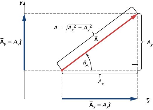 Vector A has horizontal x component A sub x equal to magnitude A sub x I hat and vertical y component A sub y equal to magnitude A sub y j hat. Vector A and the components form a right triangle with sides length magnitude A sub x and magnitude A sub y and hypotenuse magnitude A equal to the square root of A sub x squared plus A sub y squared. The angle between the horizontal side A sub x and the hypotenuse A is theta sub A.