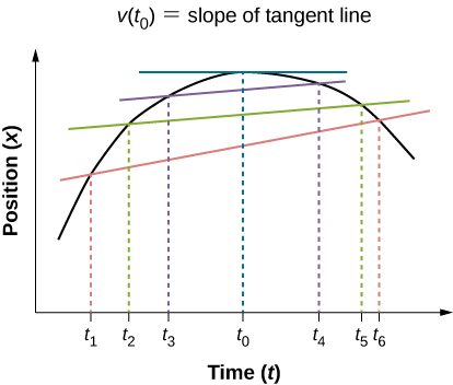 Graph shows position plotted versus time. Position increases from t1 to t2 and reaches maximum at t0. It decreases to at and continues to decrease at t4. The slope of the tangent line at t0 is indicated as the instantaneous velocity.
