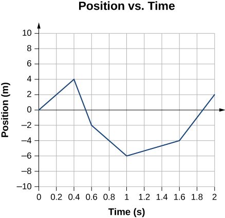 Graph shows position in meters plotted versus time in seconds. It starts at the origin, reaches 4 meters at 0.4 seconds; decreases to -2 meters at 0.6 seconds, reaches minimum of -6 meters at 1 second, increases to -4 meters at 1.6 seconds, and reaches 2 meters at 2 seconds.