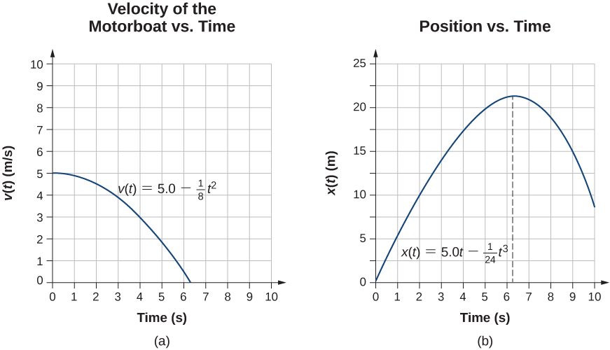 Graph A is a plot of velocity in meters per second as a function of time in seconds. Velocity is five meters per second at the beginning and decreases to zero. Graph B is a plot of position in meters as a function of time in seconds. Position is zero at the beginning, increases reaching maximum between six and seven seconds, and then starts to decrease.