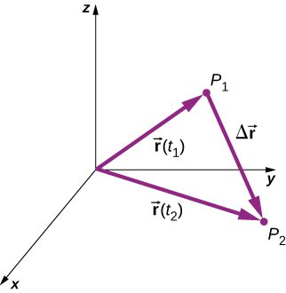 An x y z coordinate system is shown, with positive x out of the page, positive y to the right, and positive z up. Two points, P 1 and P 2 are shown. The vector r of t 1 from the origin to P 1 and the vector r of t 2 from the origin to P 2 are shown as purple arrows. The vector delta r is shown as a purple arrow whose tail is at P 1 and head at P 2.