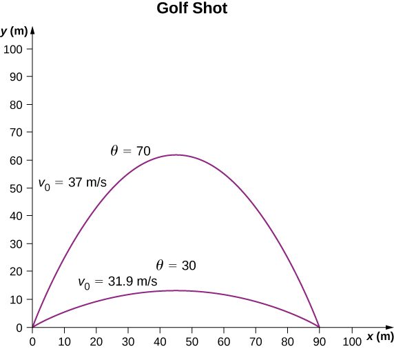Two parabolic functions are shown. The range for both trajectories is 90 meters. One shot travels much higher than the other. The higher shot has an initial velocity of 37 meters per second and an angle of 70 degrees. The lower shot has an initial velocity of 31.9 meters per second and an angle of 30 degrees.