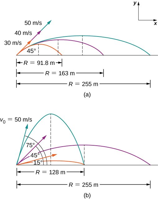 Figure a shows the trajectories of projectiles launched at the same initial 45 degree angle above the horizontal and different initial velocities. The trajectories are shown from launch to landing back at the initial elevation. In orange is the trajectory for 30 meters per second, giving a range R (distance from launch to landing) of 91.8 m. In purple is the trajectory for 40 meters per second, giving a range R of 163 m. In blue is the trajectory for 50 meters per second, giving a range R of 255 m. The maximum height of the projectile increases with initial speed. Figure b shows the trajectories of projectiles launched at the same initial speed of 50 meters per second and different launch angles. The trajectories are shown from launch to landing back at the initial elevation. In orange is the trajectory for an angle of 15 degrees above the horizontal, giving a range R of 128 m. In purple is the trajectory for an angle of 45 degrees above the horizontal, giving a range R of 255 m. In blue is the trajectory for an angle of 75 degrees above the horizontal, giving a range R of 128 m, the same as for the 15 degree trajectory. The maximum height increases with launch angle.