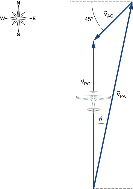 A compass shows north is up, east to the right, south down, and west to the left. Vectors V sub P G, V sub A G and V sub P A form a triangle. An airplane is shown on vector V sub P G, which points up. V sub P A points up and to the right, at an angle of theta to vector V sub P G. V sub A G points down and left, at an angle of 45 degrees below the horizontal. V sub P G is the vector sum of v sub P A and V sub A G.