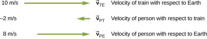 Velocity vectors of the train with respect to Earth, person with respect to the train, and person with respect to Earth. V sub T E is the velocity vector of the train with respect to Earth. It has value 10 meters per second and is represented as a long green arrow pointing to the right. V sub P T is the velocity vector of the person with respect to the train. It has value -2 meters per second and is represented as a short green arrow pointing to the left. V sub P E is the velocity vector of the person with respect to Earth. It has value 8 meters per second and is represented as a medium length green arrow pointing to the right.