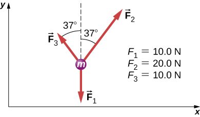 Three arrow radiate outwards from a circle labeled m. F1, equal to 10 N, points vertically down. F2, equal to 20 N, points up and right, making an angle of minus 37 degrees with the positive y axis. F3, equal to 10 N, points up and left, making an angle of 37 degrees with the positive y axis.