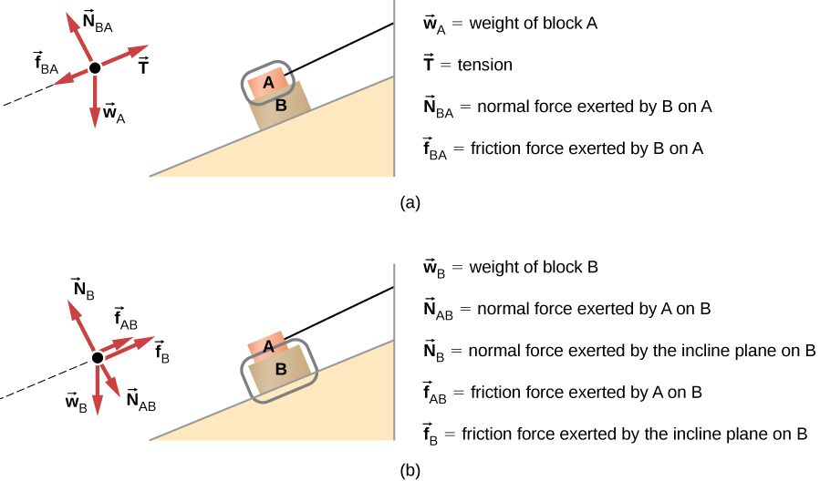 Figure a shows two objects on an inclined plane, sloping down to the left. Object A is on top of object B. A free body diagram shows T pointing right and up, parallel to the plane, N subscript BA pointing left and up, perpendicular to the plane, f subscript BA pointing left and down, parallel to the plane and w subscript A pointing vertically down. W subscript A is weight of block A, T is tension, N subscript BA is normal force exerted by B on A, f subscript BA is friction force exerted by B on A. Figure b shows the objects on the slope in the same manner. A free body diagram has f subscript B and f subscript AB pointing right and up, parallel to the slope, N subscript B pointing left and up perpendicular to the slope, w subscript B pointing vertically down and N subscript AB pointing down and right, perpendicular to the slope. W subscript B is weight of block B, N subscript AB is normal force exerted by A on B, N subscript B is normal force exerted by the incline plane on B. f subscript AB is friction force exerted by A on B. f subscript B is friction force exerted by the incline plane on B.