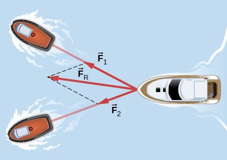 Figure shows the top view of two tugboats pulling a disabled vessel to the left. Arrow F1 is along the line connecting the vessel to the top tugboat. Arrow F2 is along the line connecting the vessel to the bottom tugboat. F1 is longer than F2. Arrow F subscript R shows the combined force. It is in between F1 and F2, pointing left and slightly up.