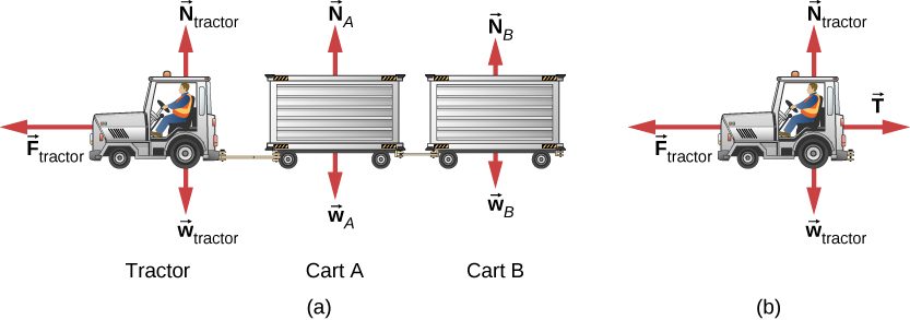 Figure (a) shows a baggage tractor driving to the left and pulling two luggage carts. The external forces on the system are shown. The forces on the tractor are F sub tractor, horizontally to the left, N sub tractor vertically up, and w sub tractor vertically down. The forces on the cart immediately behind the tractor, cart A, are N sub A vertically up, and w sub A vertically down. The forces on cart B, the one behind cart A, are N sub B vertically up, and w sub B vertically down. Figure (b) shows the free body diagram of the tractor, consisting of F sub tractor, horizontally to the left, N sub tractor vertically up, w sub tractor vertically down, and T horizontally to the right.