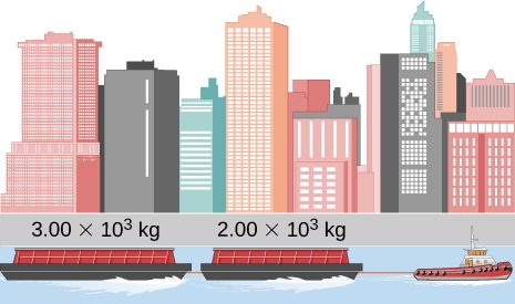 An illustration showing a tug boat pulling two barges. The barge directly attached to the tug boat has mass 2.00 times 10 to the third kilograms. The barge at the end, behind the first barge, has mass 3.00 times 10 to the third kilograms.
