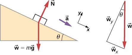 An illustration of block on a slope. The slope angles down and to the right at an angle of theta degrees to the horizontal. The block has an acceleration a parallel to the slope, toward its bottom. The following forces are shown: N perpendicular to the slope and pointing out of it, and w which equals m times g vertically down. An x y coordinate system is shown tilted so that positive x is downslope, parallel to the surface, and positive y is perpendicular to the slope, pointing out of the surface.