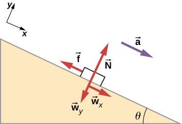 An illustration of block on a slope. The slope angles down and to the right at an angle of theta degrees to the horizontal. The block has an acceleration, a, parallel to the slope, toward its bottom. The following forces are shown: f in a direction parallel to the slope toward its top, N perpendicular to the slope and pointing out of it, w sub x in a direction parallel to the slope toward its bottom, and w sub y perpendicular to the slope and pointing into it. An x y coordinate system is shown tilted so that positive x is downslope, parallel to the surface, and positive y is perpendicular to the slope, pointing out of the surface.