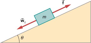 An illustration of a block mass m on a slope. The slope angles up and to the right at an angle of theta degrees to the horizontal. The mass feels force w sub parallel in a direction parallel to the slope toward its bottom, and f in a direction parallel to the slope toward its top.