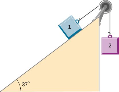 Block 1 is on a ramp inclined up and to the right at an angle of 37 degrees above the horizontal. It is connected to a string that passes over a pulley at the top of the ramp, then hangs straight down and connects to block 2. Block 2 is not in contact with the ramp.
