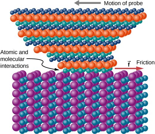 This figure shows a molecular model of a probe that is dragged over the surface of a substrate. The substrate is represented by a rectangular grid of small spheres, each sphere representing an atom. The probe, made up of a different grid of small spheres, is in the form of an inverted pyramid with a flattened peak and horizontal layers of atoms. The pyramid is somewhat distorted because of friction. The atomic and molecular interactions occur at the interface between the probe and the substrate. The friction, f, is parallel to the surface and in the opposite direction of the motion of the probe.