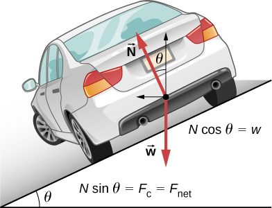 In this figure, a car is shown, driving away from the viewer and turning to the left on a slope downward and to the left. The slope is at an angle theta with the horizontal surface below the slope. The free body diagram is superimposed on the car. The free body diagram shows weight, w, pointing vertically down, and force N, at an angle theta to the left of vertical. In addition to the force vectors, drawn as bold red arrows, the vertical and horizontal components of the N vector are shown as thin black arrows, one pointing vertically up and the other horizontally to the left. Two relations are given: N times cosine theta equals w, and N times sine theta equals the centripetal force and also equals the net force.