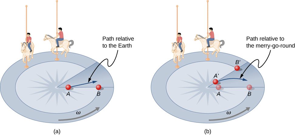 (a) Points A and B lie on a radius of a merry-go round. Point A is closer to the center than B. Two children on horses, not on the same radius as A and B, are also shown. The merry-go-round is rotating counter-clockwise with angular velocity omega. A ball slides from point A outward. The path relative to the Earth is straight. (b) The merry go round is shown again, and the locations of point A and B at a later time are added and labeled A prime and B prime respectively. The path of the ball relative to the merry-go-round is a path that curve back.