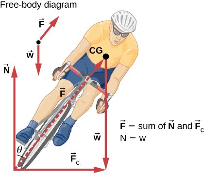 The figure is an illustration of a man riding a bicycle, viewed from the front. The rider and bike are tilted to the right at an angle theta to the vertical. Three force vectors are shown as solid line arrows. One is from the bottom of the front wheel to the right showing the centripetal force F sub c. A second is from the same point vertically upward showing the force N. The third is from the chest of the rider vertically downward showing his weight, w. An additional broken line arrow from the bottom of the wheel to the chest point, at an angle theta to the right of vertical, is also shown and labeled with force F exerting on it. The vectors F sub c, w and F form a right triangle whose hypotenuse is F. A free-body diagram is also given above the figure showing vectors w and F. The vector relations F equals the sum of N and F sub c, and N equals w are also given alongside the figure.