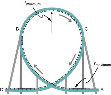 An illustration of a loop of a roller. The radius of curvature is smaller at the top than on the sides and bottom. The radius of the loop at the tom is shown and labeled as r sub minimum. The radius at the lowest part of the loop is labeled as r sub maximum. The track is on the inside surface of the loop. The motion is indicated by arrows, starting at ground level to the right of the loop, going up inside the loop on the left, then down the inside right of the loop, and out again at ground level on the left. Four location on the track, A, B, C, and D and B, are labeled. Point A is at ground level, to the right of the loop, where the track is straight and horizontal. Point B is part way up the left side of the loop. Point C is part way up the right side of the loop, at the same level as point B. Point D is at ground level, to the left of the loop, where the track is straight and horizontal.