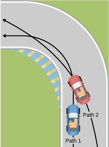 Two paths are shown inside a race track through a ninety degree curve. Two cars, a red and a blue one, and their paths of travel are shown. The blue car is making a tight turn on path one, which is the inside path along the track. The red car is shown overtaking the first car, while taking a wider turn and crossing in front of the blue car into the inside path and then back out of it.