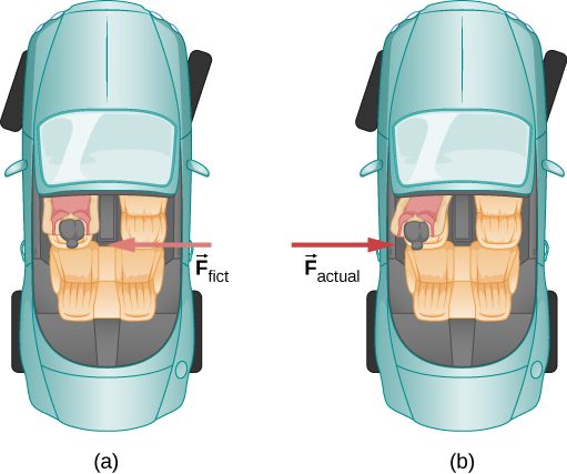 Figure a is an illustration of a driver steering a car to the right, as viewed from above. A fictitious force vector F sub fict pointing to the left is shown acting on her. In figure b, the same car and driver are illustrated but the actual force vector, F sub actual, acting on the driver is shown pointing to the right. In figure b, the driver is shown tilting to the left.