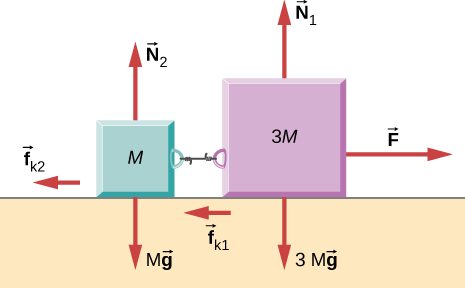 Two blocks, M on the left and 3 M on the right, are connected by a string and are on a horizontal surface. The following forces are indicated: f sub k 2 acting on M and pointing to the right, f sub k 1 acting on 3 M and pointing to the right, F acting on 3 M and pointing to the left, N sub 2 acting on M and pointing up, N sub 1 acting on 3 M and pointing up, M g acting on M and pointing down, , 3 M g acting on 3 M and pointing down.
