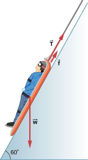 The figure is an illustration of a person in a sled on a slope that forms an angle of 60 degrees with the horizontal. Three forces acting on the sled are shown as vectors: w points vertically down, f and T point upslope, parallel to the slope.