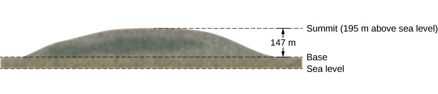 Sketch of the profile of Great Blue Hill, Milton, MA. The summit is 195 meters above sea level. The base of the hill is 147 meters below the summit.