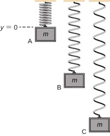 A vertical mass spring system is illustrated. The upper end of the spring is attached to the ceiling. A block of mass m is attached to the lower end. The spring is drawn at two positions. On the left, the mass is in the equilibrium position. To the right of this, the spring is drawn with the mass pulled down a distance y sub pull. This position of the mass is labeled as h equal to zero. A graph of y as a function of X is shown to the rightly the illustrations, with y equals zero aligned with the equilibrium position in the illustrations. The plot is sinusoidal, with the minimum y at x=0 and even with the lower mass position in the illustrations.