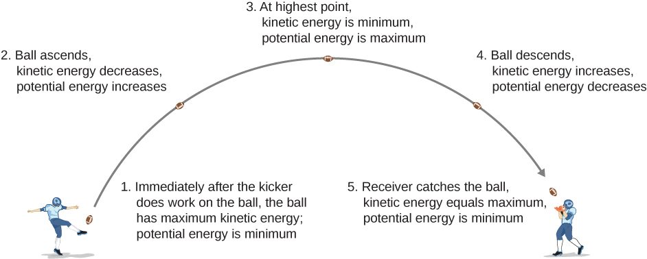 An illustration of a football’s trajectory and energy. The kicker kicks the ball, doing work on it and giving it maximum kinetic energy. The potential energy is minimum. This is point one. On the way up, at point two, the kinetic energy of the ball decreases and its potential energy decreases. At the highest point, point three, the kinetic energy of the ball is at its minimum and its potential energy is maximum. As the ball descends, point four, the kinetic energy increases and the potential energy decreases. The receiver catches the ball at the same height above the ground as it was kicked, at point five. The kinetic energy equals maximum, potential energy is minimum.