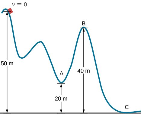A roller coaster track with three hills is shown. The first hill is the tallest at 50 meters above the ground, the second is the smallest, and the third hill is of intermediate height at 40 meters above the ground. The car starts with v = 0 at the top of the first hill. Point A is the low point between the second and third hill, 20 meters above the ground. Point B is at the top of the third hill, 40 meters above the ground. Point C is at the ground near the end of the track.