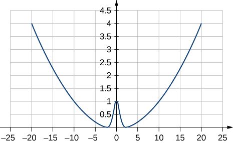 The potential energy function U of x equal to k x squared over two plus A e to the alpha x squared is plotted as a function of x, with k=0.02, A=1, and alpha equal to one. The horizontal scale runs from –25 to 25 and the vertical scale runs from 0 to 4.5. The function is an upward opening parabola with a small Gaussian upward bump at the center. For the parameters chosen in this plot, the bump has a maximum value of one.