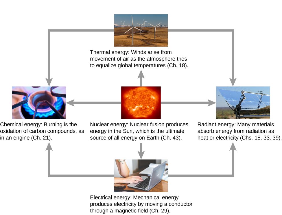 Examples of the uses of different forms of energy are shown via photographs and conversions from one form to another via arrows. A photograph of the sun illustrates nuclear energy. Nuclear fusion produces energy in the sun, which is the ultimate source of all energy on earth (see chapter 43.) the sun’s nuclear energy may be converted to thermal, radiant, electrical, or chemical energy. Thermal energy is illustrated by a photograph of wind mills. Wind arises from movement of air as the atmosphere tries to equalize global temperatures (see chapter 18.) Radiant energy is illustrated by a photograph of solar panels. Many materials absorb radiant energy as heat or electricity (see chapters 18, 33, and 39.) electrical energy is illustrated by a photograph of a of a laptop computer. Mechanical energy produces electricity by moving a conductor through a magnetic field (see chapter 29.) chemical energy is illustrated by a photograph of a gas burner flame. Burning is the oxidation of carbon compounds, as in an engine (see chapter 21.) Thermal energy and electrical energy can be converted into radiant or chemical energy.