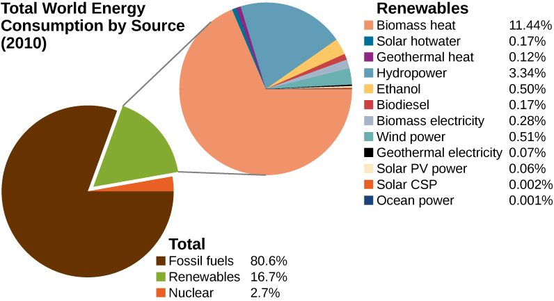 This figure presents pie charts of the total world energy consumption by source in 2010. A pie chart of the total energy consumption indicates that Fossil fuels accout for 80.6 percent, Renewables for16.7 percent, and nuclear for 2.7 percent. A second pie chart breaks down the renewable sources. In this pie chart, biomass heat accounts for 11.44 percent of the renewable sources, solar hot water for 0.17 percent, geothermal heat for 0.12 percent, hydropower for 3.34 percent, ethanol for 0.50 percent, biodiesel for 0.17 percent, biomass electricity for 0.28 percent, wind power for 0.51 percent, geothermal electricity for 0.07 percent, solar P V power for 0.06 percent, solar C S P for 0.002 percent, and ocian power for 0.001 percent.