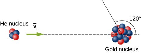A helium nucleus (2 protons and 2 neutrons) is incident with velocity v 1 on a gold nucleus. The path of the helium nucleus after the collision makes an angle of 120 degrees from its original direction of travel.