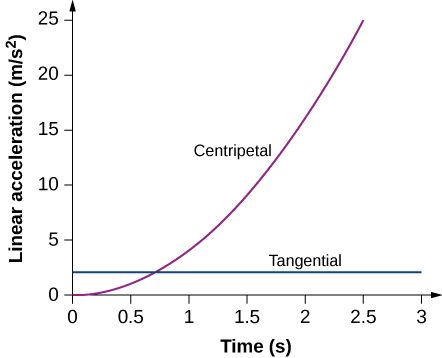 Figure shows a linear acceleration in meters per second squared plotted as a function of time in seconds. Centripetal starts at the origin of the coordinate system and grows exponentially with time. Tangential is positive and remains constant with time