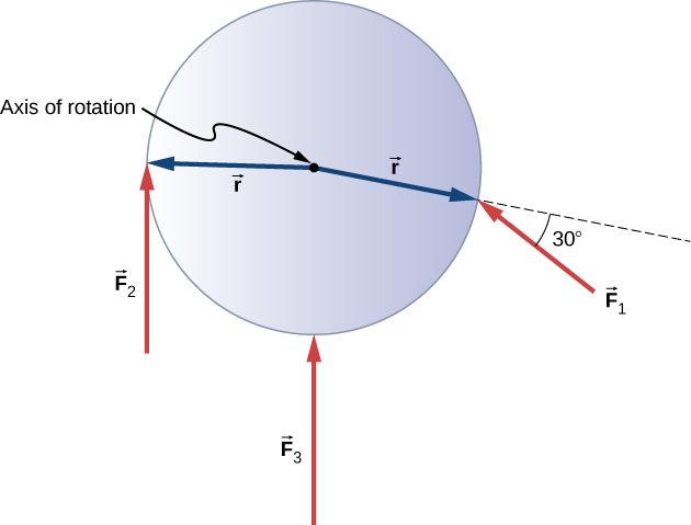 Figure shows a flywheel with three forces acting on it at different locations and angles. Force F3 is applied at the center and is perpendicular to the axis of rotation. Force F2 is applied at the left edge and is perpendicular to the axis of rotation. Force F1 is applied at the center and forms 30 degree angle with the axis of rotation.