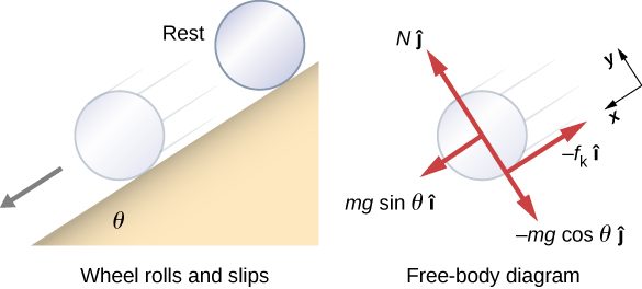 A diagram of a cylinder rolling and slipping down an inclined plane and a free body diagram of the cylinder. On the left is an illustration showing the inclined plane, which makes an angle of theta with the horizontal. The cylinder is shown to be at rest at the top, then moving along the incline when it is lower. On the right is a free body diagram. The x y coordinate system is tilted so that the positive x direction is parallel to the inclined plane and points toward its bottom, and the positive y direction is outward, perpendicular to the plane. Four forces are shown. N j hat acts at the center of the cylinder and points in the positive y direction. m g sine theta i hat acts at the center of the cylinder and points in the positive x direction. Minus m g cosine theta j hat acts at the center of the cylinder and points in the negative y direction. Minus f sub k i hat acts at the point of contact and points in the negative x direction.