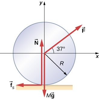 The forces on a wheel, radius R, on a horizontal surface are shown. The wheel is centered on an x y coordinate system that has positive x to the right and positive y up. Force F acts on the center of the wheel at an angle of 37 degrees above the positive x direction. Force M g acts on the center of the wheel and points down. Force N points up and acts at the contact point where the wheel touches the surface. Force f sub s points to the left and acts at the contact point where the wheel touches the surface.