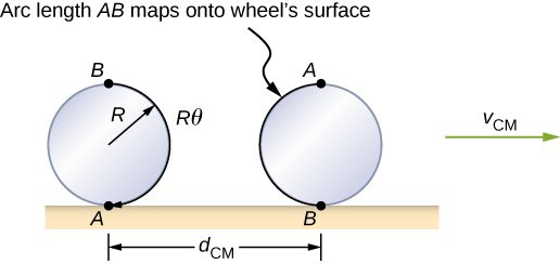 A wheel, radius R, rolling on a horizontal surface and moving to the right at v sub C M is drawn in two positions. In the first position, point A on the wheel is at the bottom, in contact with the surface, and point B is at the top. The arc length from A to B along the rim of the wheel is highlighted and labeled as being R theta. In the second position, point B on the wheel is at the bottom, in contact with the surface, and point A is at the top. The horizontal distance between the wheel’s point of contact with the surface in the two illustrated positions is d sub C M. The arc length A B is now on the other side of the wheel.