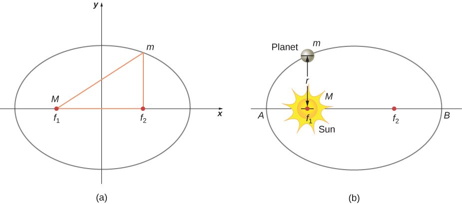 Figure a shows an x y coordinate system and an ellipse centered on the origin with foci f 1 on the left and f 2 on the right, both on the x axis. Focus f 1 is also labeled M. A point above focus f 2 is labeled m. The right triangle formed by f 1, f 2, and m is shown in red. Figure b shows a similar ellipse, with the sun shown and labeled as M and as Sun at f 1. A planet mass m is shown above f 1, at a vertical distance r from f 1. The location where the ellipse intersects the horizontal axis on the left is labeled as point A, and the location where the ellipse intersects the horizontal axis on the right is labeled as point B.