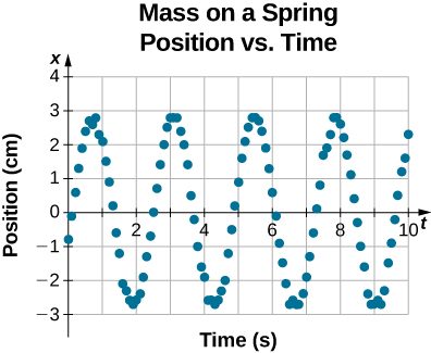 Data of position versus time for a mass on a spring. The horizontal axis is time t in seconds, ranging from 0 to 10 seconds. The vertical axis is position x in centimeters, ranging from -3 centimeters to 4 centimeters. The data is shown as points and appears to be taken at regular intervals at about 10 points per second. The data oscillates sinusoidally, with a little over four full cycles during the 10 seconds of data shown. The position at t=0 is x = -0.8 centimeters. The position is at a maximum of x = 3 centimeters at about t = 0.6 s, 3.1 s, 5.5 s, and 7.9 s. The position is at the minimum of x = -3 centimeters at about t=1.9 s, 4.3 s, 6.7 s, and 9.0 s.